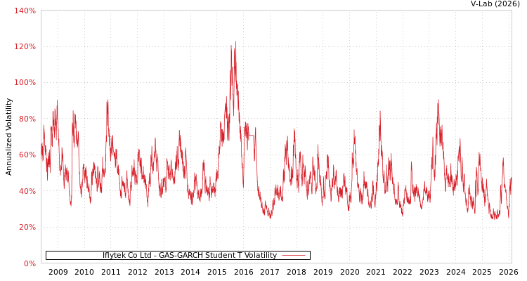 graph of Iflytek Co Ltd GAS-GARCH-T