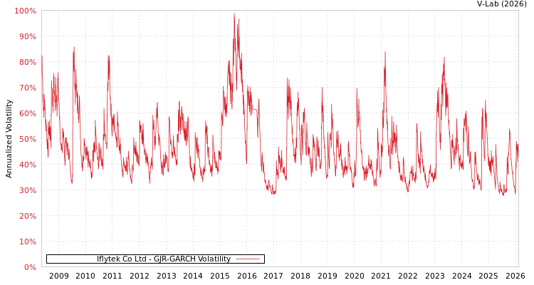 graph of Iflytek Co Ltd GJR-GARCH