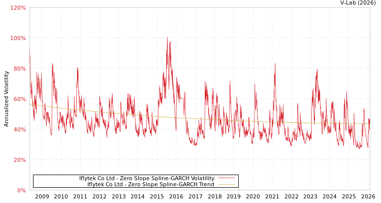 graph of Iflytek Co Ltd S0GARCH