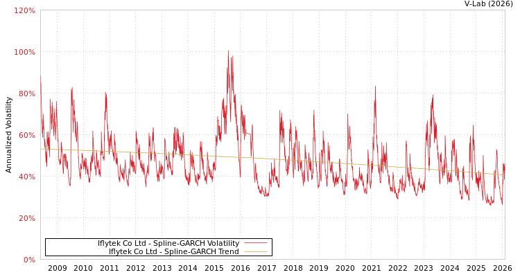 graph of Iflytek Co Ltd SGARCH