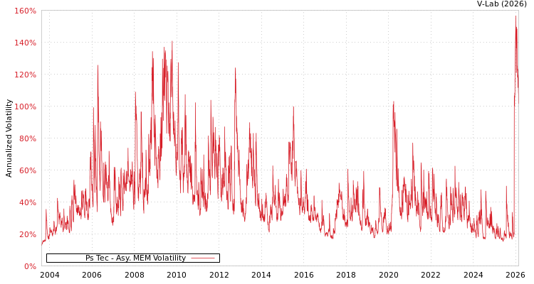 graph of Ps Tec AMEM