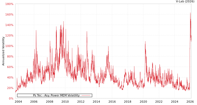 graph of Ps Tec APMEM