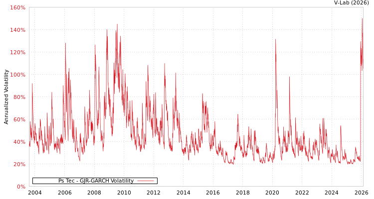 graph of Ps Tec GJR-GARCH
