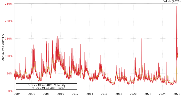 graph of Ps Tec MF2-GARCH