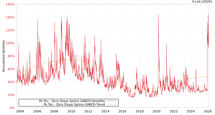 graph of Ps Tec S0GARCH