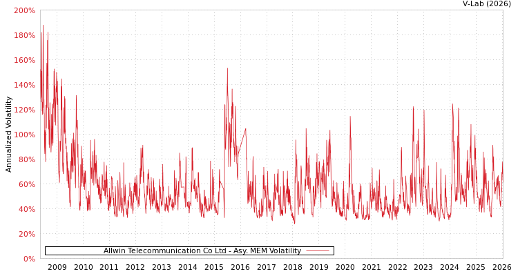 graph of Allwin Telecommunication Co Ltd AMEM