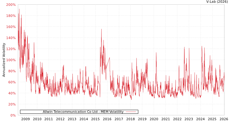 graph of Allwin Telecommunication Co Ltd MEM