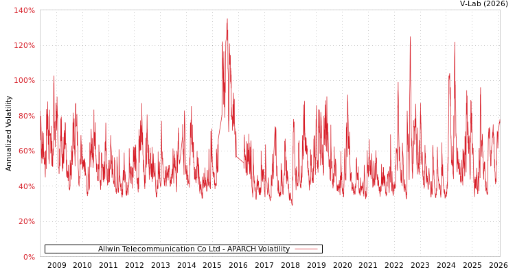 graph of Allwin Telecommunication Co Ltd APARCH