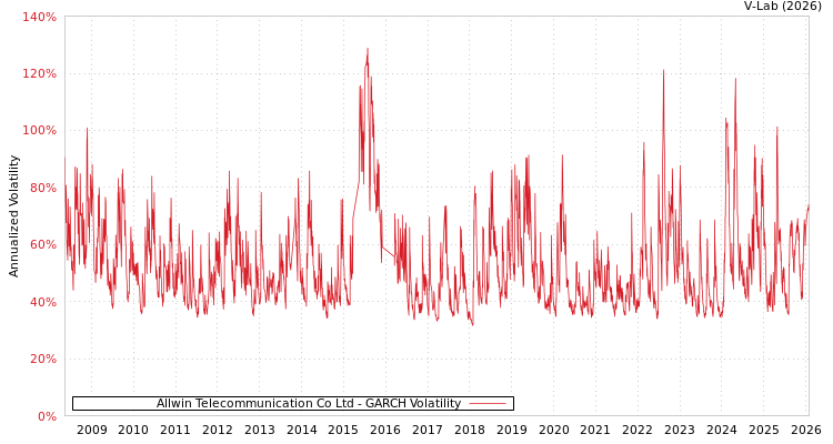 graph of Allwin Telecommunication Co Ltd GARCH