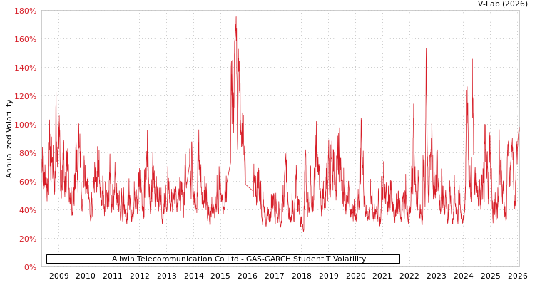 graph of Allwin Telecommunication Co Ltd GAS-GARCH-T