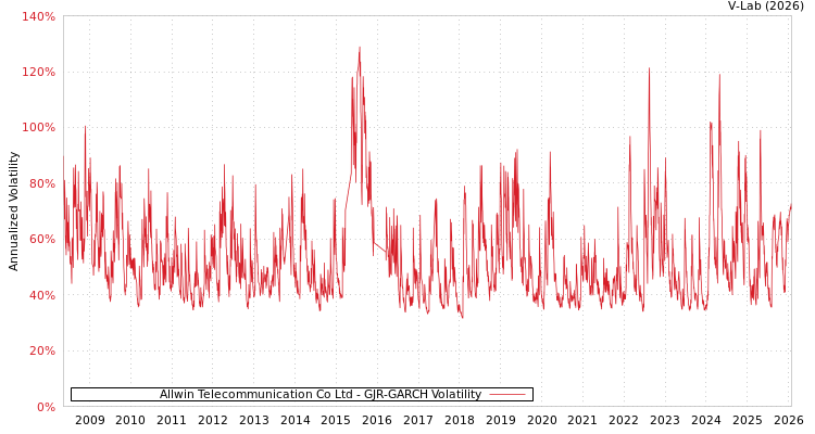 graph of Allwin Telecommunication Co Ltd GJR-GARCH