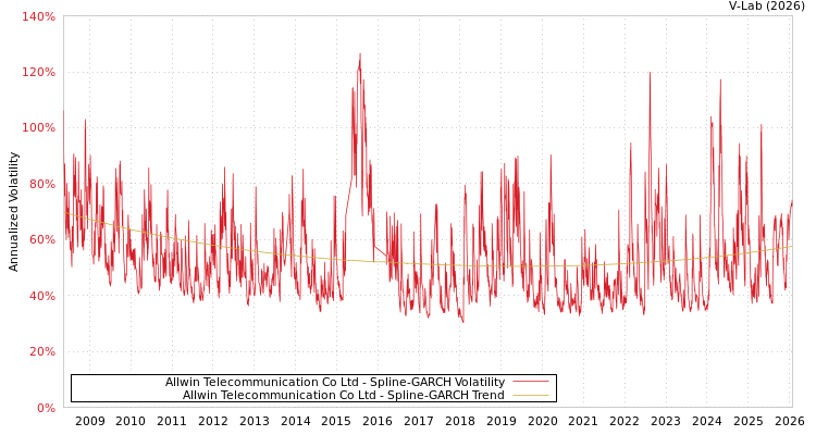 graph of Allwin Telecommunication Co Ltd SGARCH