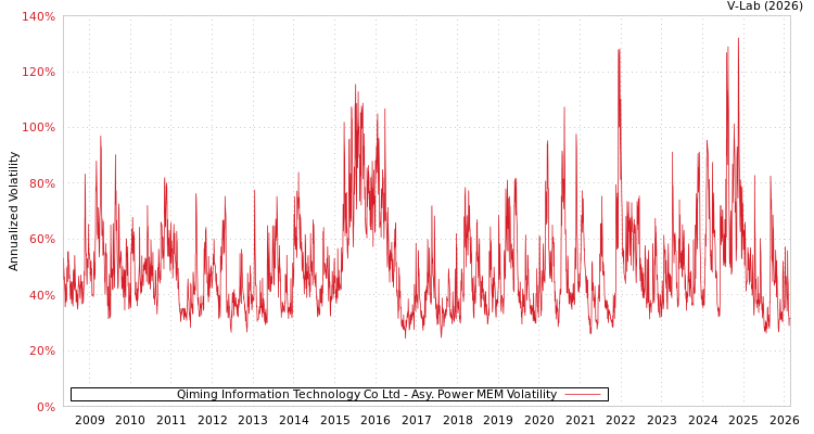 graph of Qiming Information Technology Co Ltd APMEM