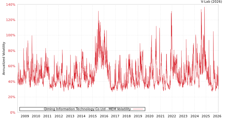 graph of Qiming Information Technology Co Ltd MEM