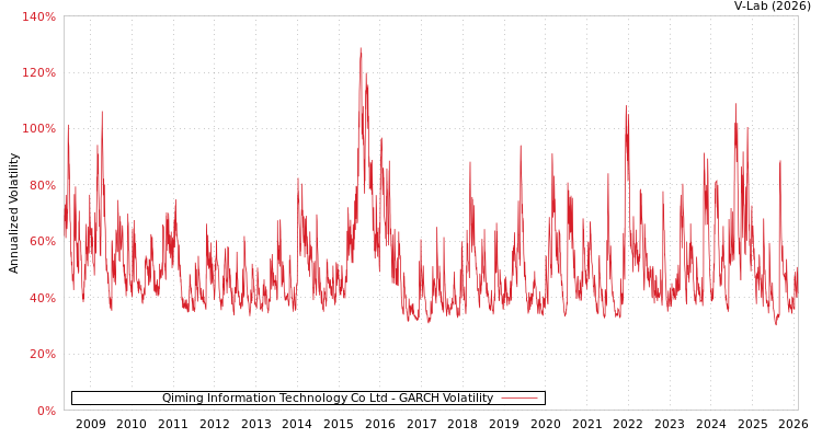 graph of Qiming Information Technology Co Ltd GARCH