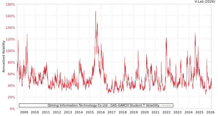 graph of Qiming Information Technology Co Ltd GAS-GARCH-T