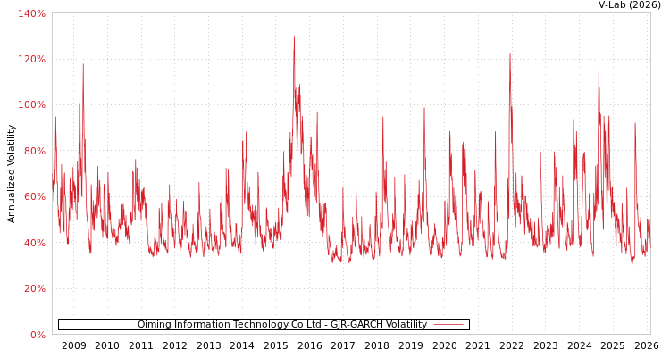 graph of Qiming Information Technology Co Ltd GJR-GARCH