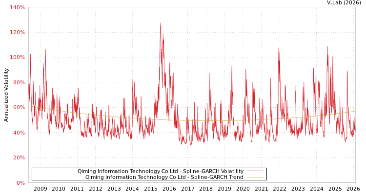 graph of Qiming Information Technology Co Ltd SGARCH