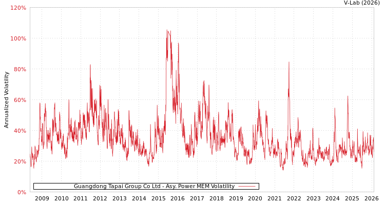 graph of Guangdong Tapai Group Co Ltd APMEM