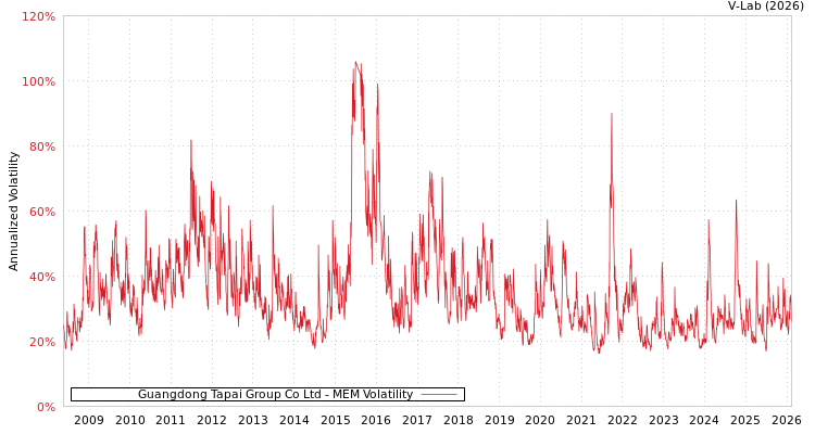 graph of Guangdong Tapai Group Co Ltd MEM