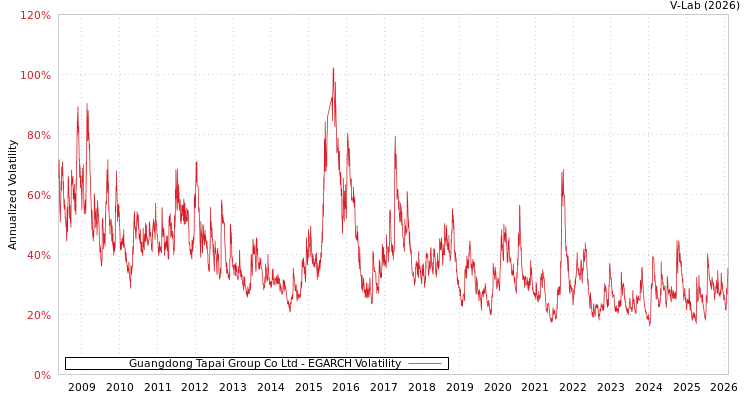 graph of Guangdong Tapai Group Co Ltd EGARCH