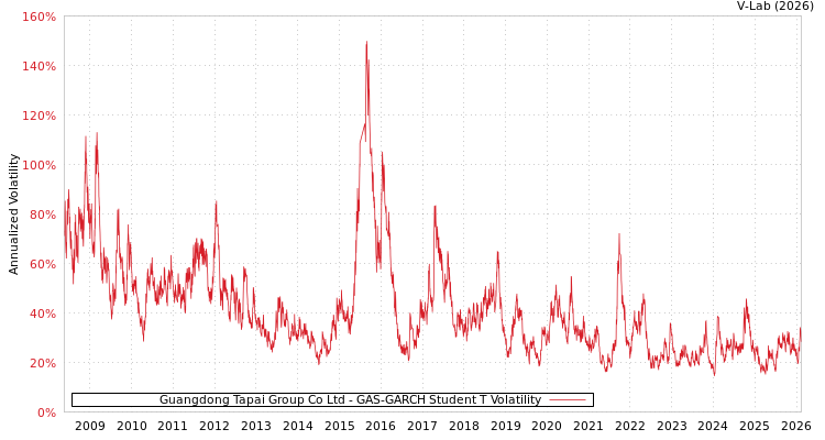 graph of Guangdong Tapai Group Co Ltd GAS-GARCH-T