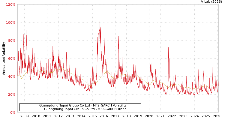 graph of Guangdong Tapai Group Co Ltd MF2-GARCH