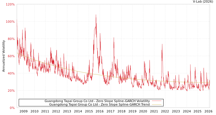 graph of Guangdong Tapai Group Co Ltd S0GARCH