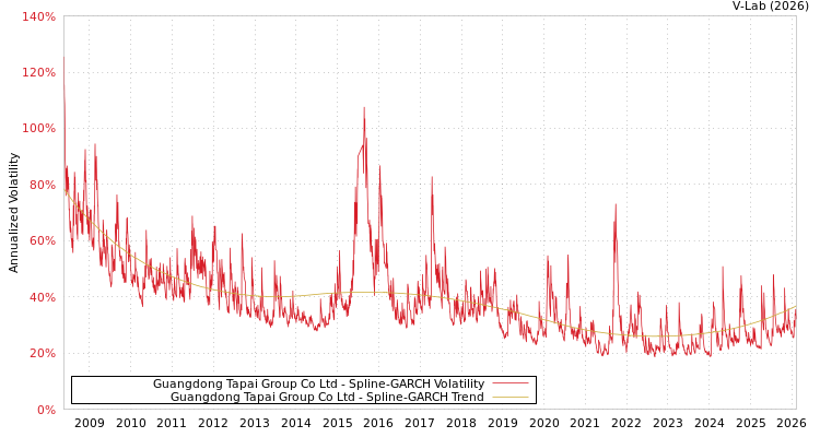 graph of Guangdong Tapai Group Co Ltd SGARCH