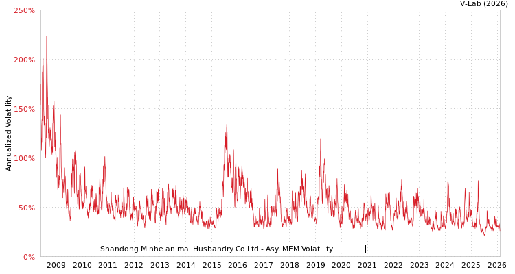 graph of Shandong Minhe animal Husbandry Co Ltd AMEM