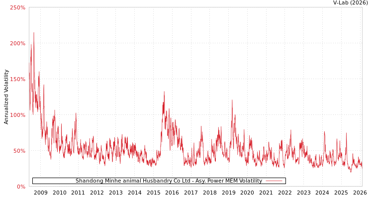 graph of Shandong Minhe animal Husbandry Co Ltd APMEM