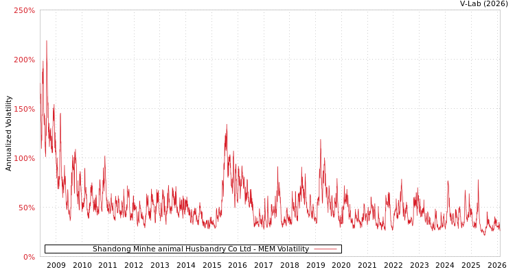 graph of Shandong Minhe animal Husbandry Co Ltd MEM