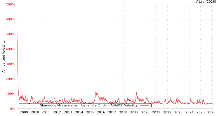 graph of Shandong Minhe animal Husbandry Co Ltd AGARCH