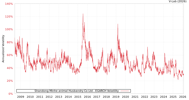 graph of Shandong Minhe animal Husbandry Co Ltd EGARCH