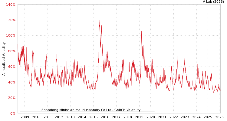 graph of Shandong Minhe animal Husbandry Co Ltd GARCH