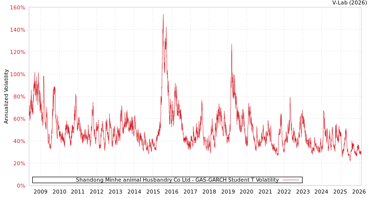 graph of Shandong Minhe animal Husbandry Co Ltd GAS-GARCH-T
