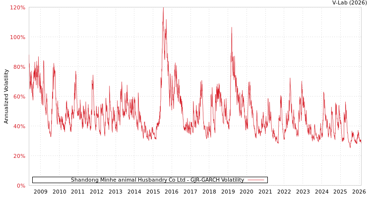 graph of Shandong Minhe animal Husbandry Co Ltd GJR-GARCH