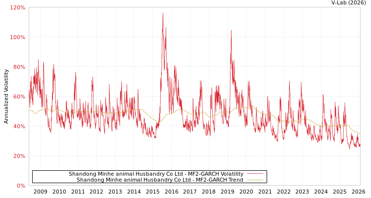 graph of Shandong Minhe animal Husbandry Co Ltd MF2-GARCH