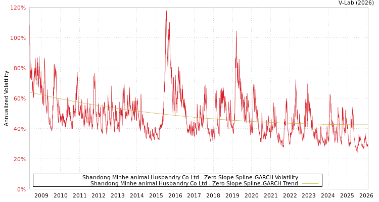 graph of Shandong Minhe animal Husbandry Co Ltd S0GARCH