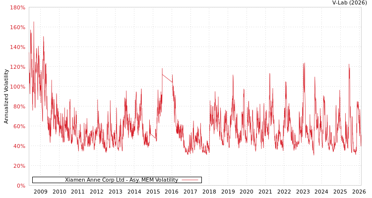 graph of Xiamen Anne Corp Ltd AMEM