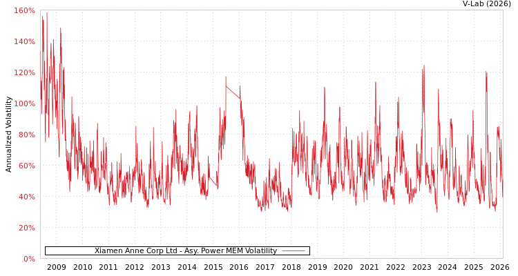 graph of Xiamen Anne Corp Ltd APMEM