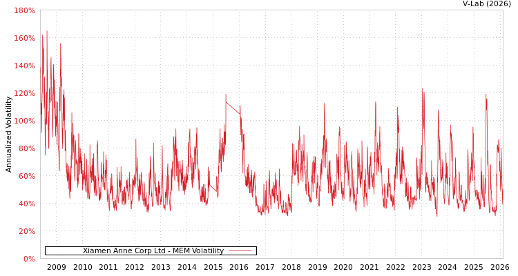 graph of Xiamen Anne Corp Ltd MEM