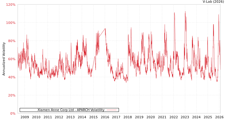 graph of Xiamen Anne Corp Ltd APARCH