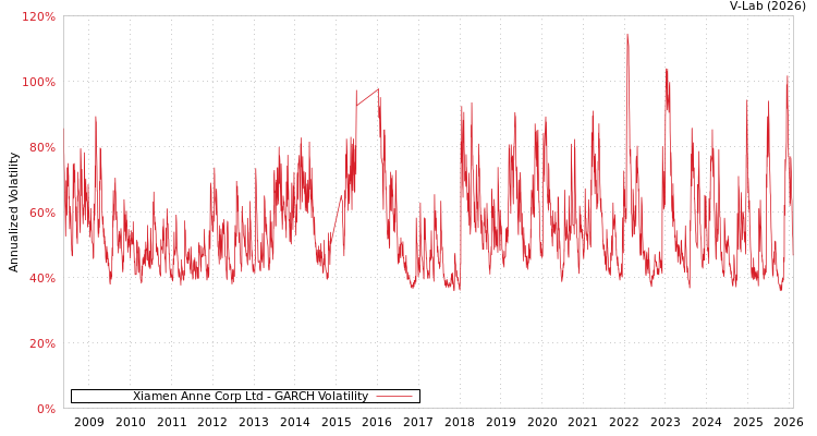 graph of Xiamen Anne Corp Ltd GARCH