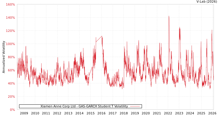 graph of Xiamen Anne Corp Ltd GAS-GARCH-T