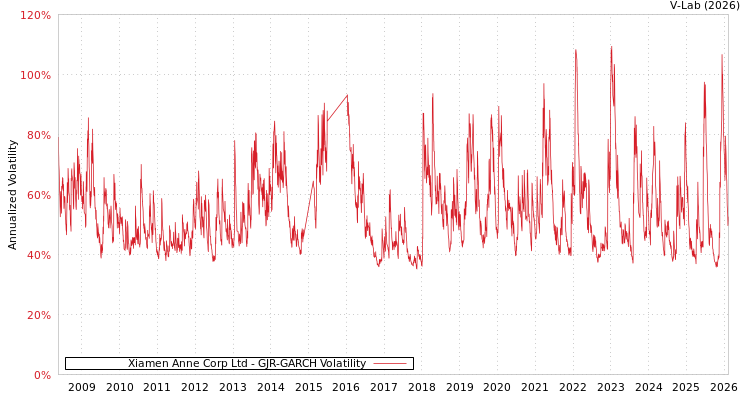graph of Xiamen Anne Corp Ltd GJR-GARCH