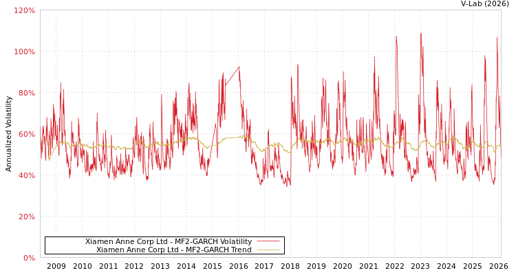 graph of Xiamen Anne Corp Ltd MF2-GARCH