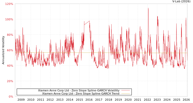 graph of Xiamen Anne Corp Ltd S0GARCH