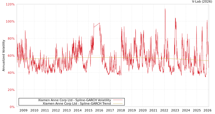 graph of Xiamen Anne Corp Ltd SGARCH