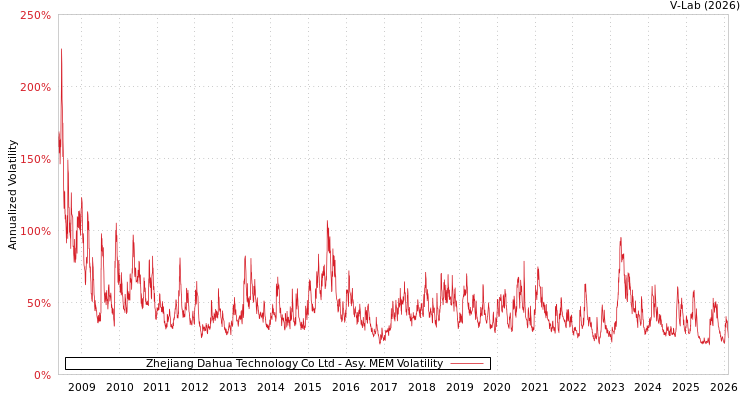 graph of Zhejiang Dahua Technology Co Ltd AMEM